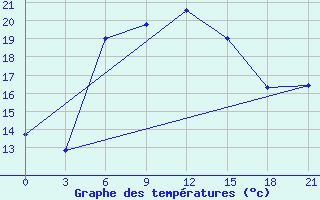 Courbe de tempratures pour Primorsko-Ahtarsk