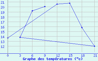 Courbe de tempratures pour Kasira