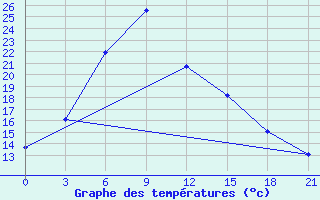 Courbe de tempratures pour Moiynty