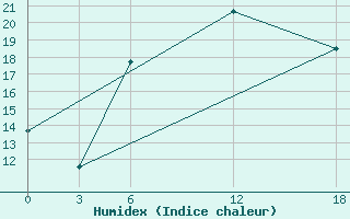 Courbe de l'humidex pour Opochka