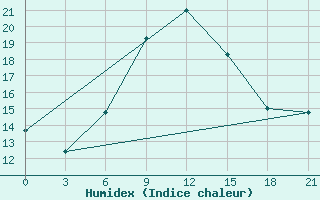 Courbe de l'humidex pour Poltava