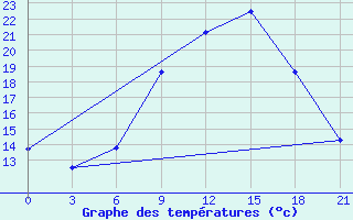 Courbe de tempratures pour Thala