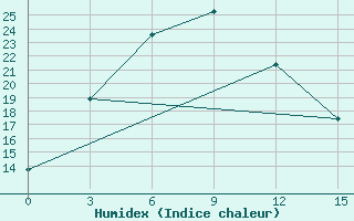 Courbe de l'humidex pour Sainshand