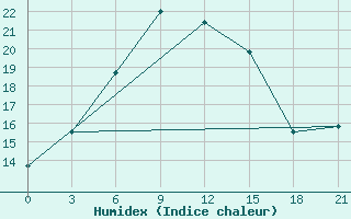 Courbe de l'humidex pour Tihvin