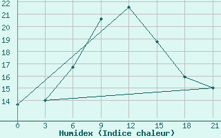 Courbe de l'humidex pour Vokhma