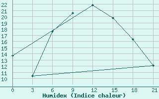 Courbe de l'humidex pour Medvezegorsk