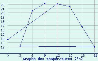 Courbe de tempratures pour Borovici