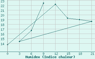 Courbe de l'humidex pour Liepaja