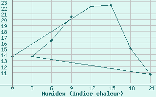 Courbe de l'humidex pour Marijampole