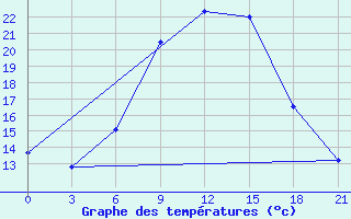 Courbe de tempratures pour Balasov