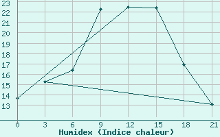 Courbe de l'humidex pour Smolensk