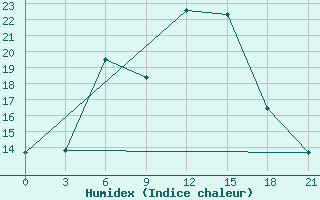 Courbe de l'humidex pour Rabocheostrovsk Kem-Port