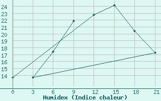 Courbe de l'humidex pour Tihvin