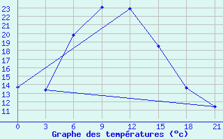 Courbe de tempratures pour Aleksandrov-Gaj