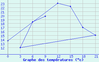 Courbe de tempratures pour Gorki