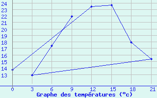 Courbe de tempratures pour Khmel