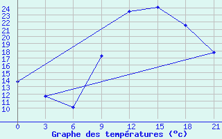 Courbe de tempratures pour Midelt