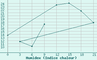 Courbe de l'humidex pour Midelt