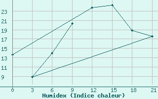 Courbe de l'humidex pour Kherson