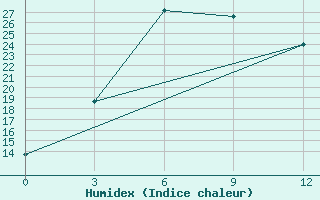 Courbe de l'humidex pour Jumla