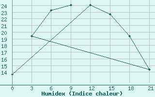 Courbe de l'humidex pour Nizhnyj Tagil