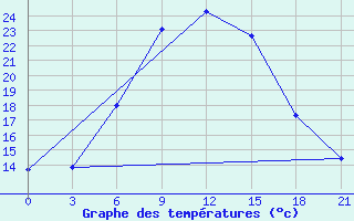 Courbe de tempratures pour Benina