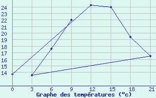 Courbe de tempratures pour Kirovohrad