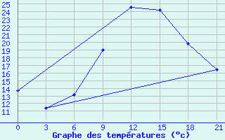 Courbe de tempratures pour Kharkiv