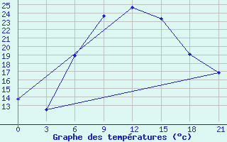 Courbe de tempratures pour Tbilisi