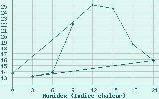 Courbe de l'humidex pour Windhoek