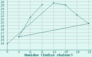 Courbe de l'humidex pour Nikolaevskoe