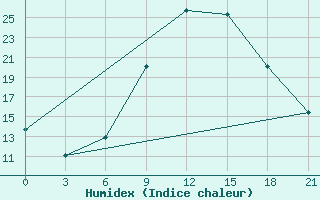 Courbe de l'humidex pour Kamenka