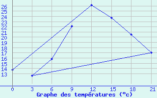 Courbe de tempratures pour Tihoreck