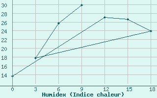 Courbe de l'humidex pour Babaevo