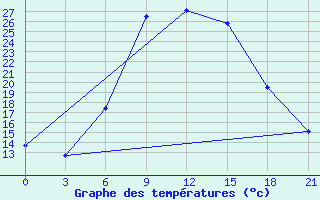 Courbe de tempratures pour Lamia