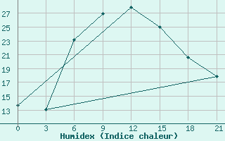 Courbe de l'humidex pour Aleksandrov-Gaj