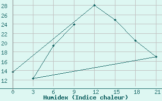 Courbe de l'humidex pour Ashotsk