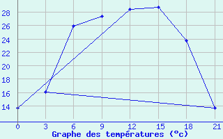 Courbe de tempratures pour Dno