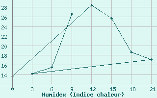 Courbe de l'humidex pour Sallum Plateau