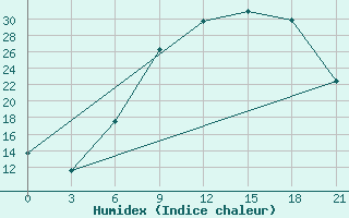 Courbe de l'humidex pour Pozega Uzicka