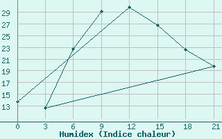 Courbe de l'humidex pour Aspindza