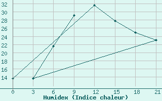 Courbe de l'humidex pour Aspindza