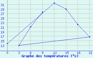 Courbe de tempratures pour Meyaneh