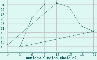 Courbe de l'humidex pour Novyj Ushtogan