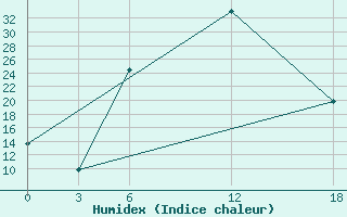 Courbe de l'humidex pour Ashotsk