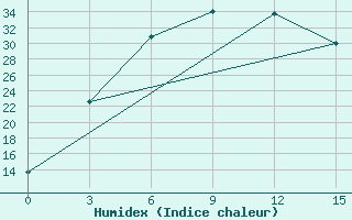 Courbe de l'humidex pour Darganata