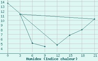 Courbe de l'humidex pour Sachs Harbour, N. W. T.