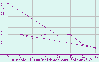 Courbe du refroidissement olien pour Sucinsk