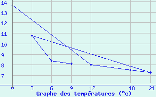 Courbe de tempratures pour Lu Shan