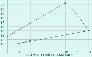 Courbe de l'humidex pour Topolcani-Pgc